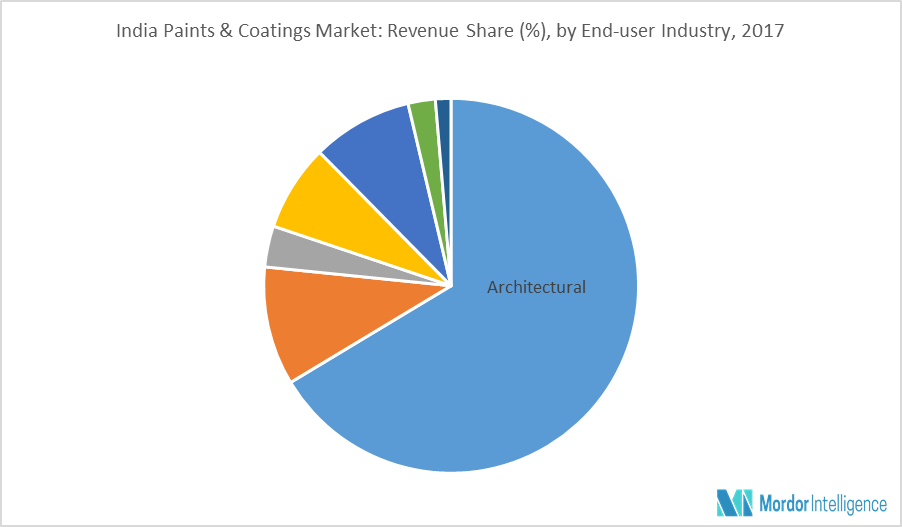 India Paints & Coatings Market Size, Share, Outlook (201924)